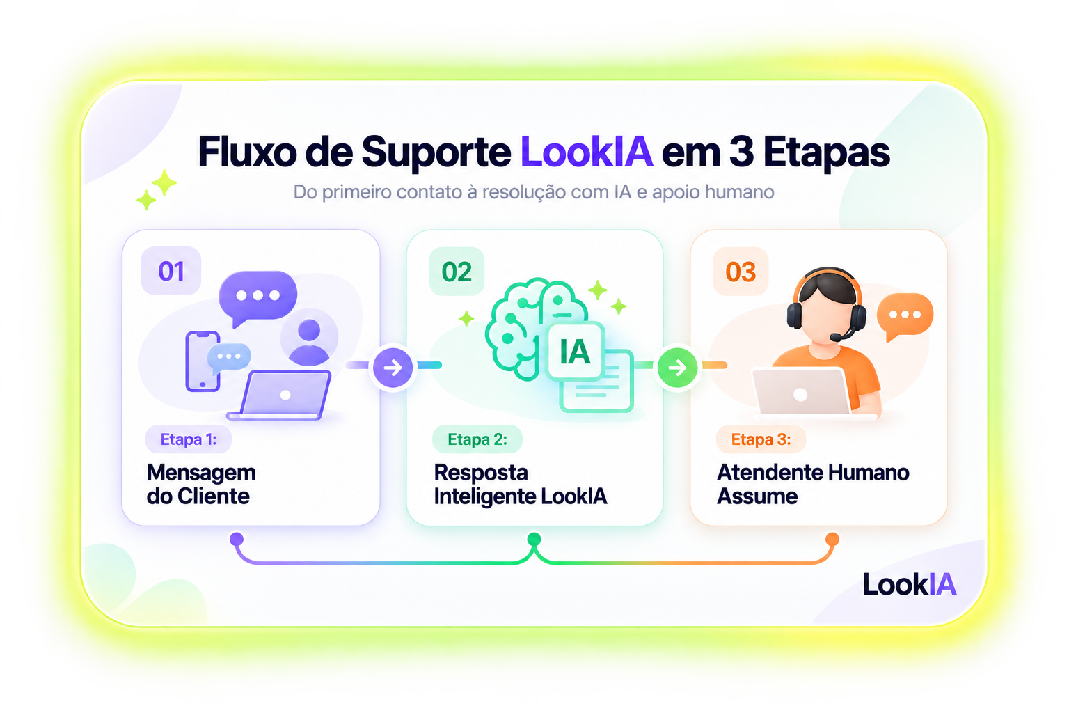 Fluxo de Trabalho de Suporte LookIA